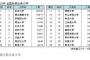 社長出身大学で日大が無双、13年連続トップ