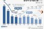 【韓国統計局】出生率、今年0.72、来年0.68、2025年に0.65の最低値、その後リバウンドし2036年には1.02まで回復すると予測