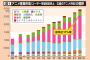 【国際】日本アニメ、年間売上2兆9277億円で過去最高　韓国アニメの売上の38倍