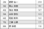 最も愛された監督ランキング１位に野村２位星野３位栗山４位落合５位古田６位岡田７位工藤