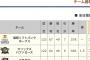 去年のウエスタンリーグ、借金が1球団だけという珍事が起きていた