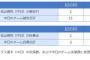 【悲報】中日、今日も面白いことが起こる