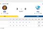 T 3-0 D [4/21]阪神6連勝！7回降雨コールド　佐藤輝明3号決勝3ランホームラン！中日4連敗3タテくらう