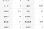今永昇太「3勝0敗 防御率0.84  K/BB10.50 whip0.75  投球回21.1」←これについての感想ｗｗｗｗ