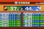 楽天首位独走、オリックス7連勝←これ