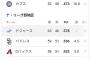【悲報】大谷翔平さん、疫病神かパドレスに4.5ゲーム差まで迫られてしまう