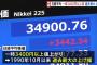 日経平均株価が反発 一時3400円以上の値上がり 過去最大の上昇幅ｗｗｗｗｗｗｗｗｗ