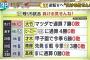 【ソースあり】阪神タイガース、残り5試合全勝と確定　逆転V濃厚へ