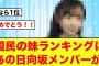 【日向坂46】国民の妹ランキングにあの日向坂46メンバーがランクインする