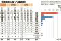 【悲報】れいわ、11議席に激増か