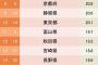 食事がおいしい都道府県ランキング2024ｷﾀ━━━━(ﾟ∀ﾟ)━━━━!!