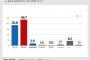 【韓国】与党が支持率で10ポイント差のリード　「国民の力46.7％・共に民主36.8％」