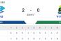 【試合結果】ヤクルト0-2中日　先発吉村2回1失点　村上にツーベース！