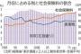 日本人「財務省を解体しろ！」←いうほど財務省は増税してるか？
