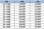 ワイの年収、ついに手取り6万円を突破！