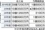 【朗報】札ド、売上6割減も黒字転換に成功ｗｗｗｗｗｗｗｗｗ