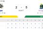 【試合結果】ヤクルト5-2阪神　石川雅規6回1失点で2勝目！増田2点タイムリー！