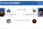 【5/15(木)の予告先発】ジャクソン(De)×デュプランティエ(T)