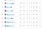 【悲報】名門横浜F・マリノス、変わり果てた姿で発見されるｗｗｗｗｗｗｗｗｗｗｗｗｗｗｗ