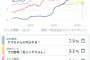 地上波巨人戦、とんでもない視聴率を記録するw
