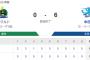 【試合結果】ヤクルト0-6中日　小川5回6失点　完封負け