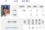 中日ドラゴンズ金丸夢ちゃん、初勝利をかけて4度目の先発登板