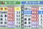 【朗報】今年の『阪神タイガースの交流戦』、何かがおかしい