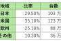 【朗報】Switch2の4日間売上、日本国内だけで推定100万台以上か