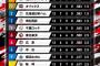 交流戦順位表ガチでやばい
