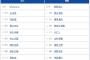 【巨人対西武2回戦】5（左） 中山 礼都　6（右） 岡田 悠希　8（一） 荒巻 悠