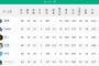 ジワリ8.5差。ヤクルトが中日を追走