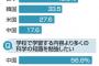 日本の高校生の約46%「理科は不要」←実際そうやろ
