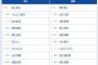 【中日対阪神15回戦】5（左） 中川 勇斗　6（一） ヘルナンデス