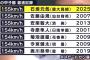 【朗報】甲子園で154km以上を出した投手、ガチで凄いのしかいない