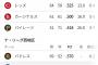 ドジャース、４連敗で首位陥落ｗｗｗｗ