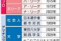 【悲報】セリーグ、らしさが消えてしまうwww