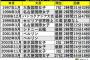 高橋尚子さん、地味にレジェンドだった