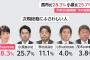 高市氏、世論調査1位ｗｗｗｗｗｗｗｗｗｗｗｗｗｗ