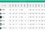 セ残り試合　神1　デ2　巨2　中2　広2　ヤ5