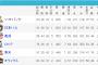 ロッテ36勝　楽天35勝　オリックス33勝
