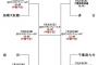【高校野球】千葉大会の準々決勝wwwww