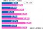 昼食後に歯を磨く？男性は25.7％も女性は43.1％！職業別は公務員が最下位！