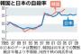 【自殺国家の殿堂入りwwww】15年間ずっと自殺率が増え続けているバ韓国!!