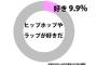 【音楽】年代別調査「ヒップホップが好きな人の割合」　全年代で名前が挙がった唯一のアーティストは…「ＲＩＰ　ＳＬＹＭＥ」
