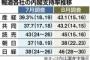 安倍内閣の支持率は本当に底を打ったのか？　実は安倍政権を支持しているのは２０代、３０代の若年層