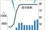 政府「医者増えすぎると困るから、医学部の定員減らすわ」