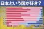 中国人「マジでビビった…中国人がこんなにも日本の事を好きだとは知らなかった！」