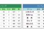 4位とかいう1番悲惨な順位ｗｗｗｗｗ