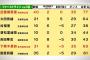 【画像】チーム8合宿 47人 ポイントランキング公表ｷﾀ━━━(ﾟ∀ﾟ)━━━!!!!!!【ネ申TV】