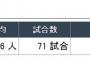 2015年DeNA　1試合観客動員数25,546人